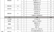 2026年苏州市区积分入学准入排名资格线及公办初中可供学位数