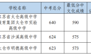 2026年太仓市各类高级中等学校提前批次录取分数线