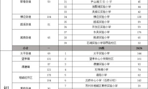 2026年苏州市区积分入学准入排名资格线及公办初中可供学位数
