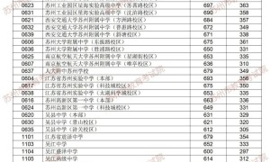 2026年苏州市六区跨区招生各校分数线及最低控制线、自主招生最低控制线公布